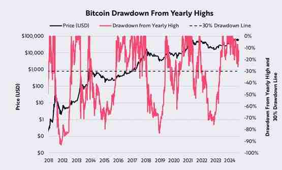方舟投资：比特币仍处于看涨趋势！关键支撑5.2万、4.6万美元